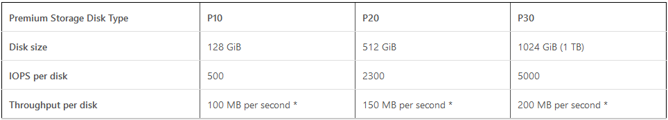 The performance profiles of virtual hard disks in Azure Premium Storage (Image Credit: Microsoft)