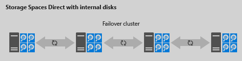 A hyper-converged Storage Spaces Direct (S2D) cluster (Image Credit: Microsoft)