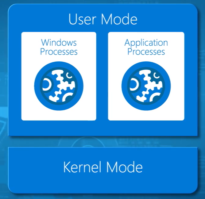 Kernel mode and user mode in a single operating system (Image Credit: Microsoft)