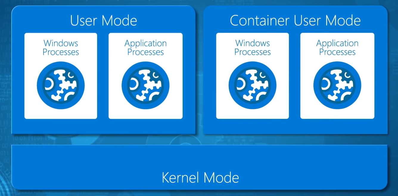 Kernel and user modes with a single Windows Server container (Image Credit: Microsoft)