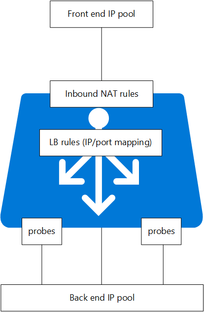 The ARM load balancer implements NAT for resource groups (Image Credit: Microsoft)