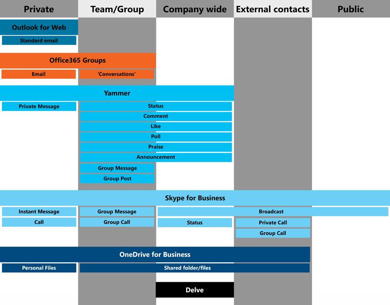 Getting the most out of Office 365 Who Can SeeChart