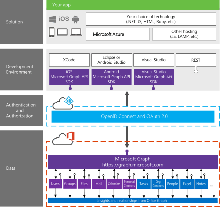 Microsoft Graph provides a unified access point to Office 365 services (Image Credit: Microsoft)