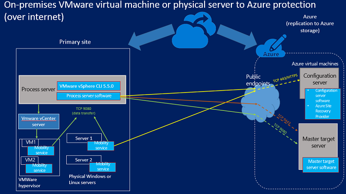 Using Azure as a cloud DR site for on-premises vSphere (Image Credit: Microsoft)