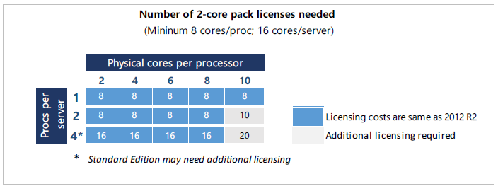 How many per-core licenses are required for Windows Server 2016 (Image Credit: Microsoft)
