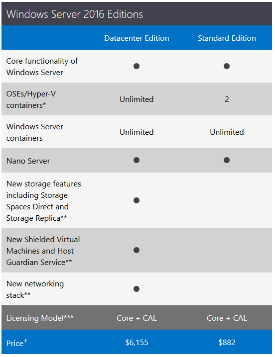 Comparing Windows Server 2016 Standard and Datacenter editions (Image Credit: Microsoft)