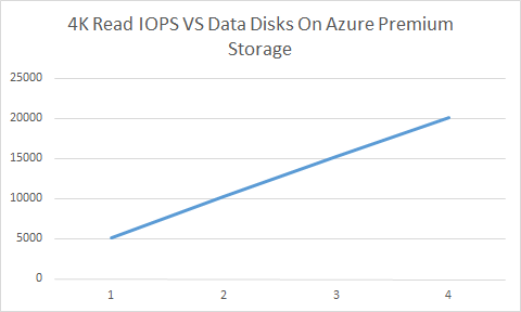 The linear growth of IOPS by adding Azure Premium Storage data disks to a virtual machine [Image credit: Aidan Finn]