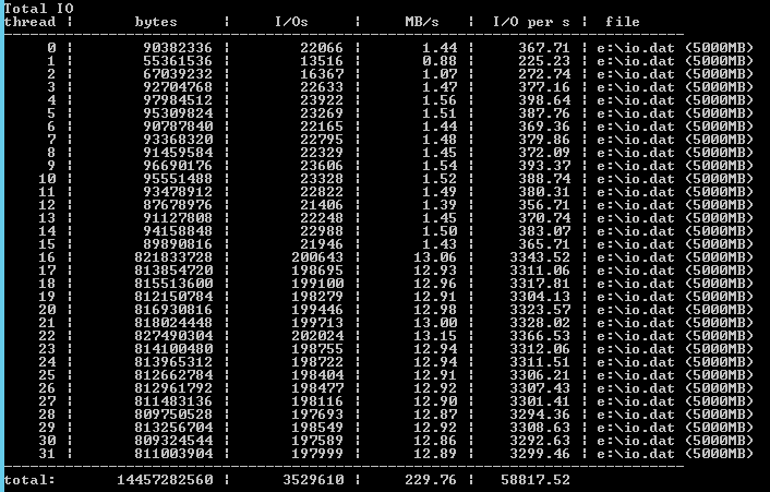 The best disk IOPS results I had before I ran out of credit. (Image Credit: Aidan Finn)