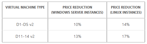 February 2016 price reductions for the Azure Dv2-Series in US East 2 (Image Credit: Microsoft)