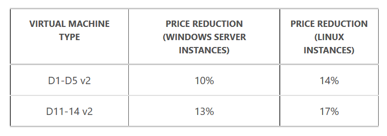 Azure Price Reductions By Microsoft
