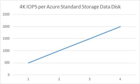 Linear growth in performance by adding Standard Storage data disks (Image Credit: Aidan Finn)