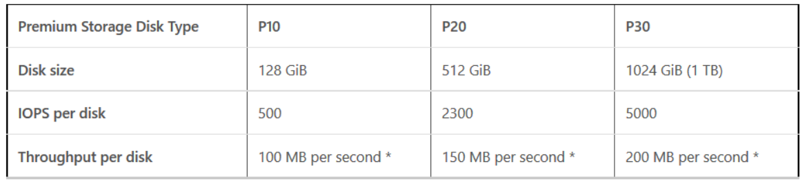 The specs and performance of Azure premium disks (Image Credit: Microsoft)