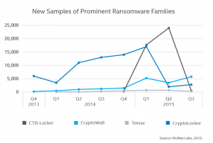 McAfee Security 2016 Report