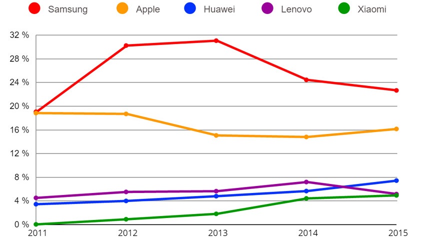 IDC: Device Makers Sold Record 1.4 Billion Smart Phones in 2015