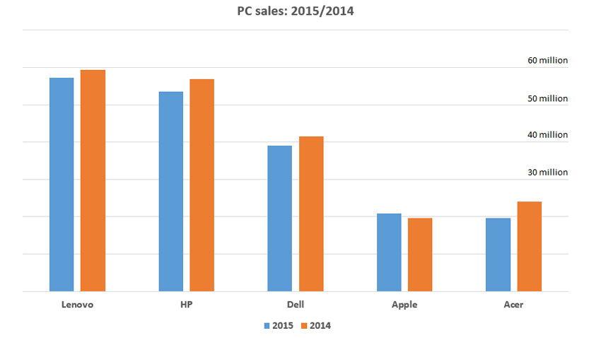 IDC: PC Sales Experienced Record Decline in 2015 As Expected