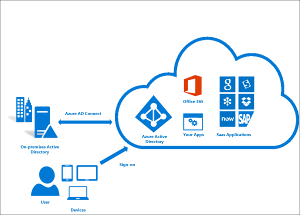 Integrate Active Directory with the cloud using Azure AD Connect (Image Credit: Microsoft)