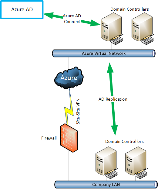 AzureADConnectDesign