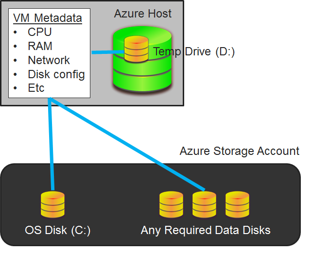 An Azure virtual machine is made up of metadata and virtual hard disks (Image Credit: Aidan Finn)