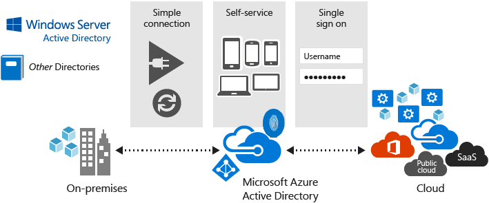 Identity management in the cloud (Image Credit: Microsoft)