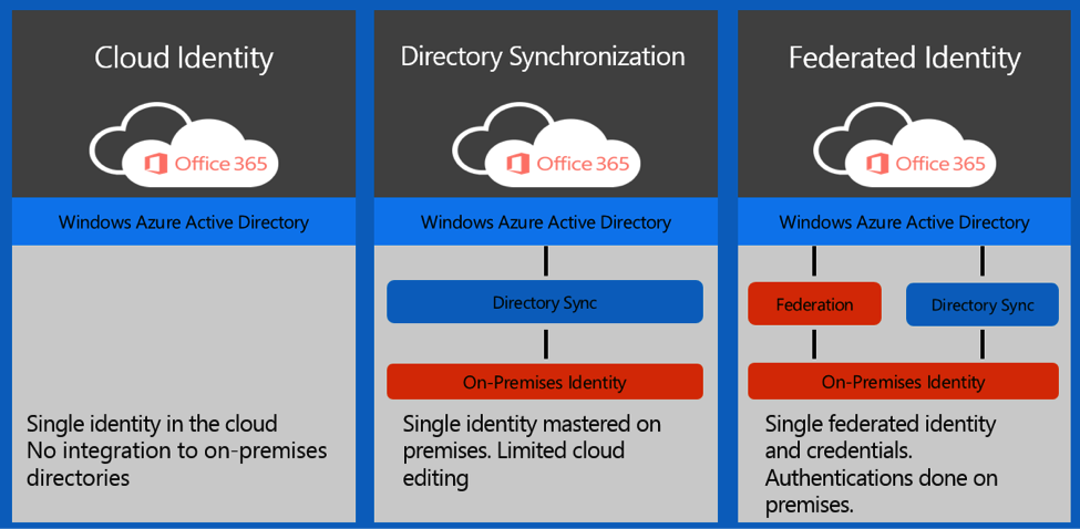 Azure Active Directory identities