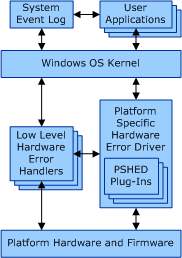 The architecture of WHEA (Image Credit: Microsoft)