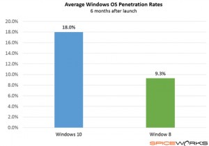 Average Windows OS penetration rates. (Image Credit: Spiceworks)