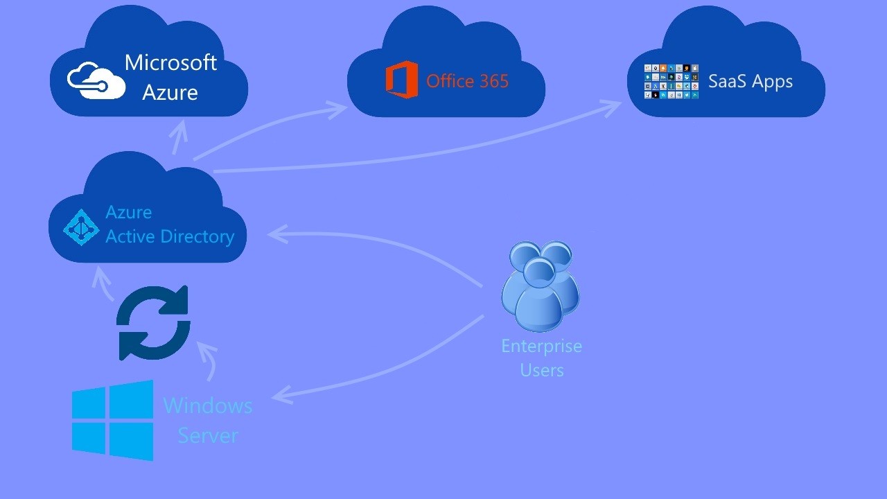 Azure Active Directory SSO