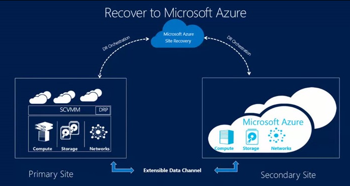 Using Azure as a DR site (Image Credit: Microsoft)