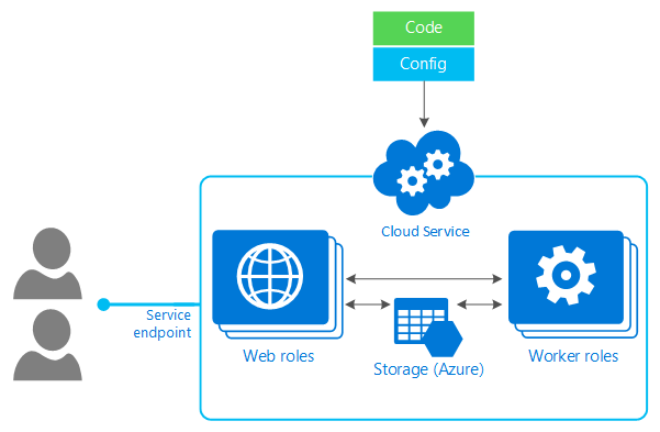 Deploying web services using Azure PaaS (Image Credit: Microsoft)