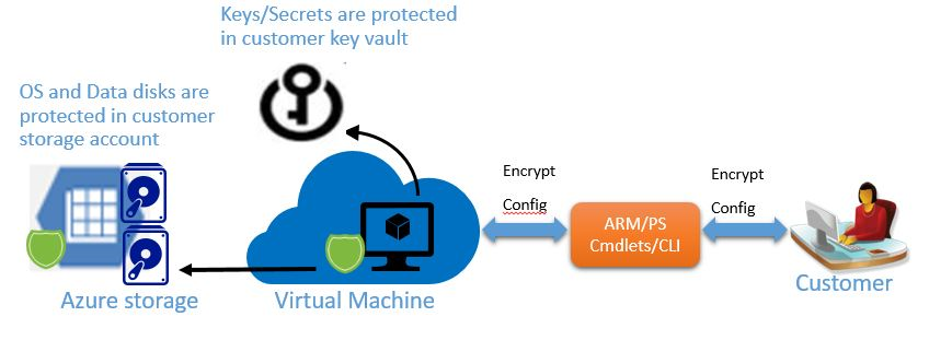 Azure Disk Encryption (Image Credit: Microsoft)