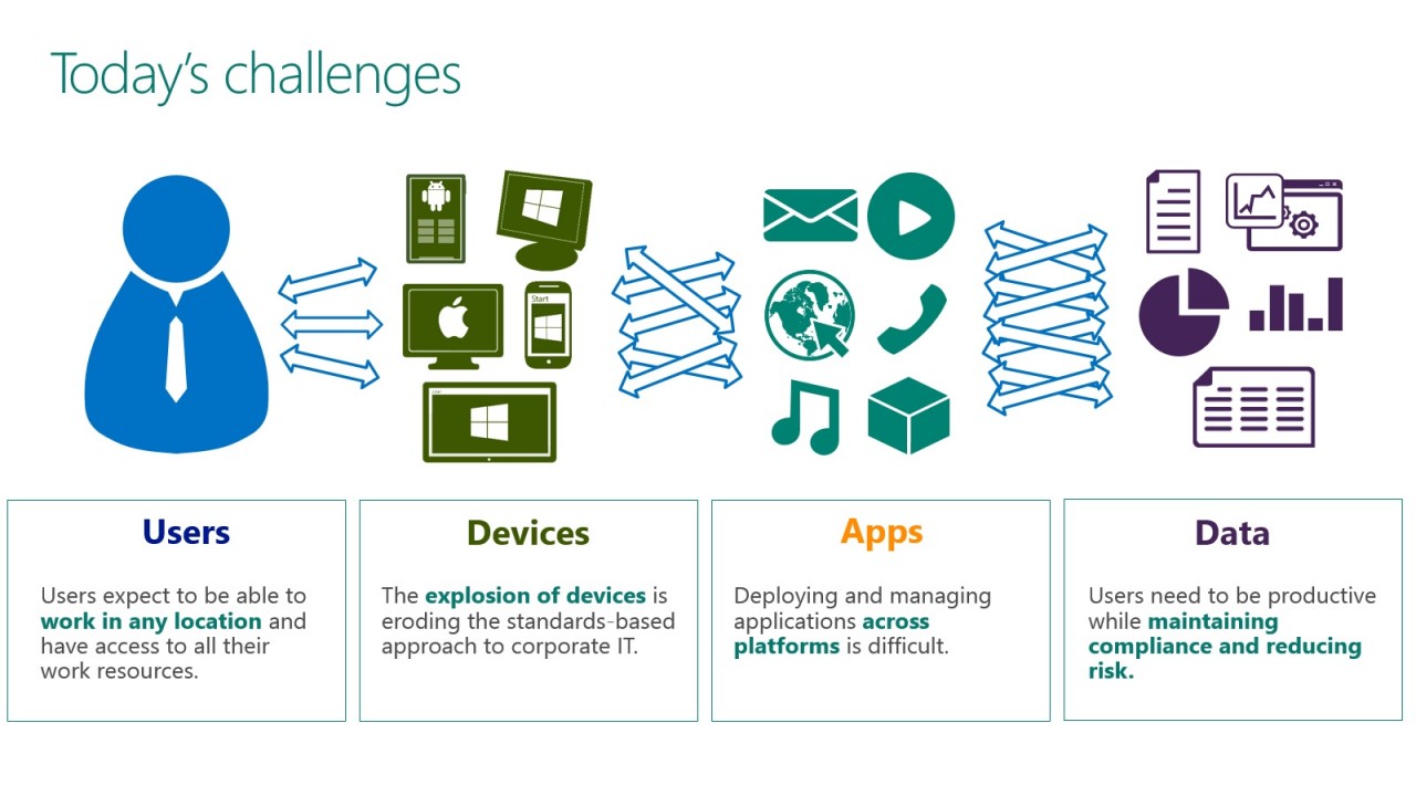 Enterprise Mobility Suite and Today's Challenges to IT Pros (Image Credit: Microsoft)