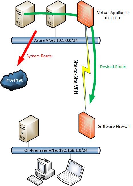 Overriding the default routing of Azure networking with third-party VPN [Image credit: Aidan Finn]