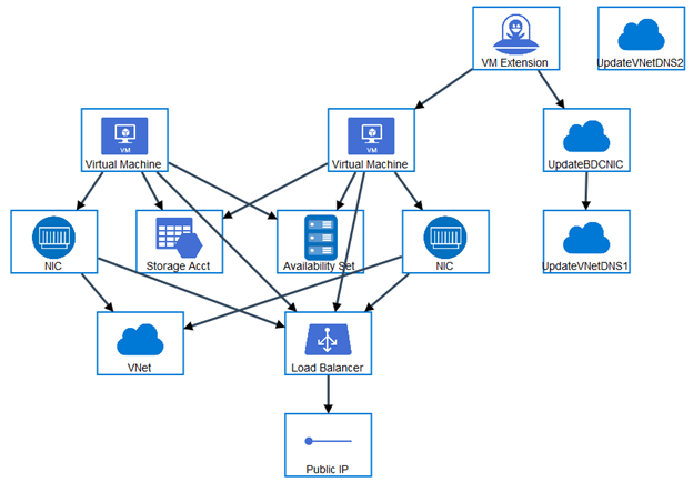 The visualization of the 2 domain controller Azure template (Image Credit: Aidan Finn)