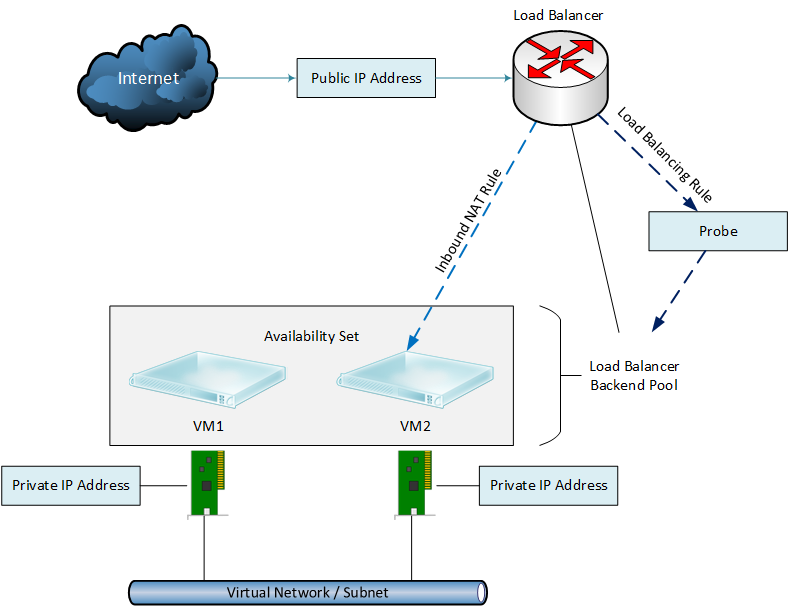 External load balancing in Azure Resource Management (Image Credit: Aidan Finn)