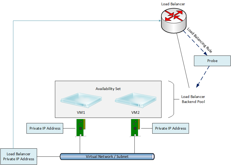 Internal load balancing in Azure Resource Management (Image Credit: Aidan Finn)