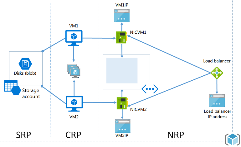 Azure Resource Manager virtual machine networking (Image Credit: Microsoft)