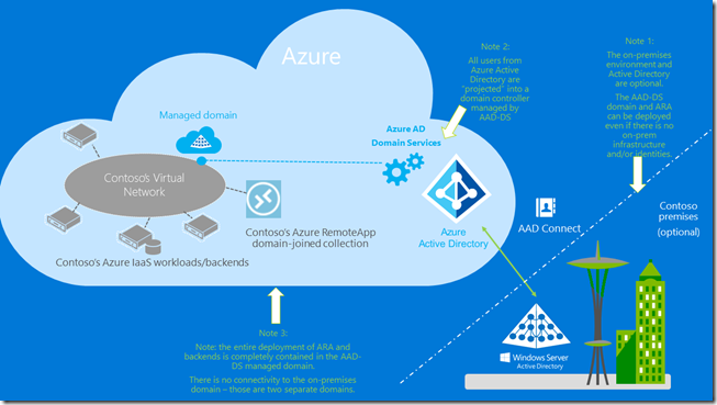 Authenticating RemoteApp users with Azure AD Domain Services [Image credit: Microsoft]