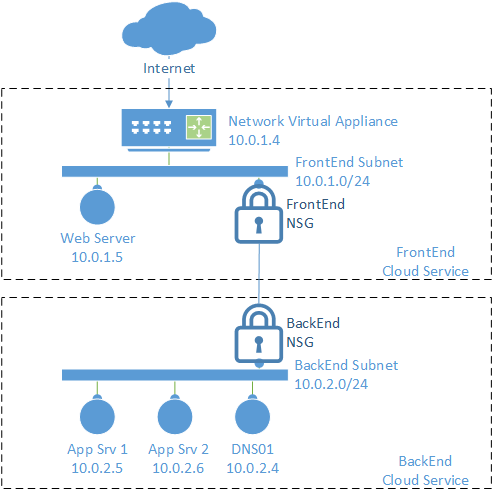 Using a firewall virtual appliance with NSGs to create a DMZ (Image Credit: Microsoft)