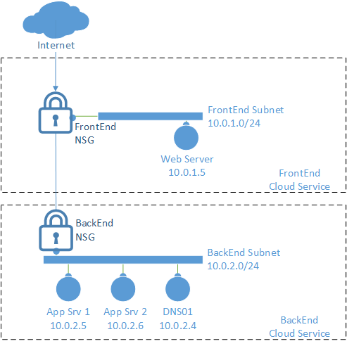 A DMZ using Azure network security groups (Image Credit: Microsoft)
