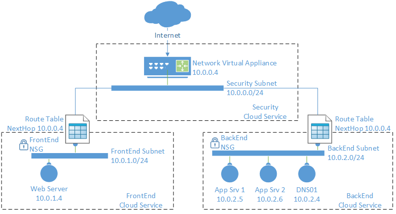 An Azure DMZ made from user-defined routes, a virtual appliance firewall and NSGs (Image Credit: Microsoft)