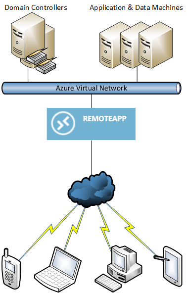 A RemoteApp collection can reside on the same VNet as virtual machines [Image Credit: Aidan Finn]