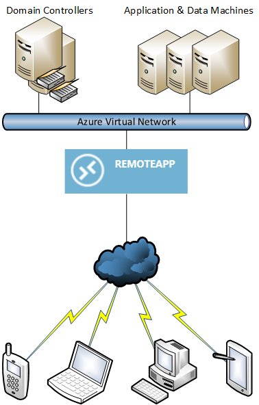 Create an Azure RemoteApp Collection with VNET - Petri IT Knowledgebase