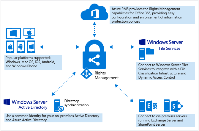 Azure Rights Management. Image Credit: Microsoft