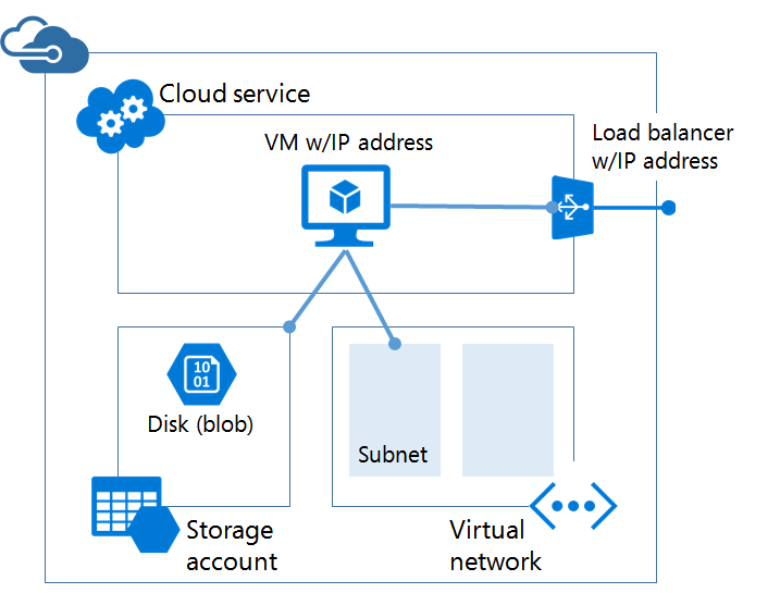How Azure Service Management virtual machines are connected by a cloud service (Image Credit: Microsoft)