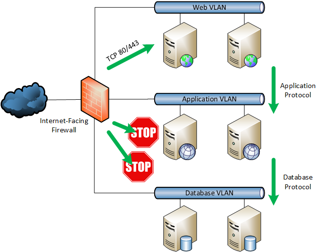 The concept of a DMZ with n-tier applications (Image Credit: Aidan Finn)