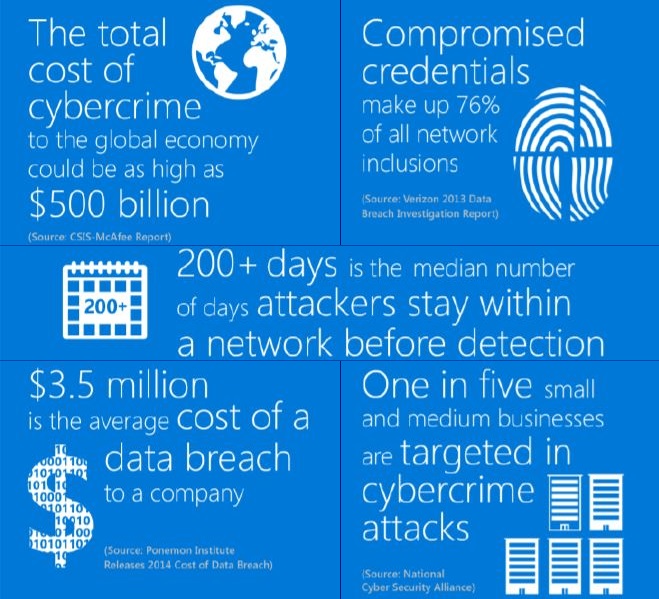The Enterprise at Risk - Advanced Threat Analytics - Statistics. Source: Microsoft