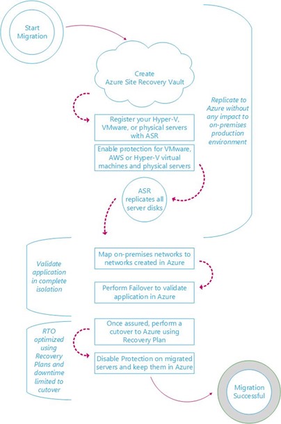 10.Using Azure Site Recoery to migrate machines to Azure [Image Credit: Microsoft]