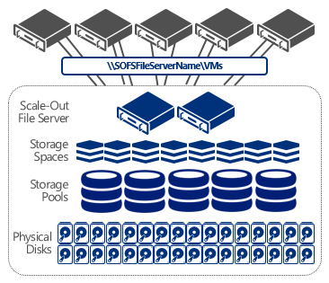 Classic Scale-Out File Server with Storage Spaces [Image Credit: Microsoft]
