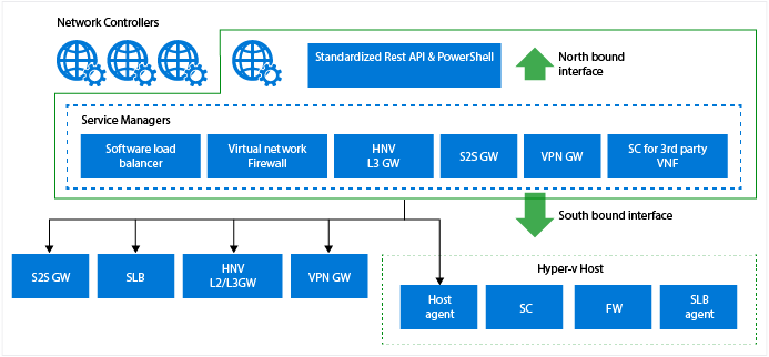 Network Function Virtualization (NFV) in Windows Server 2016 (Image Credit: Microsoft)