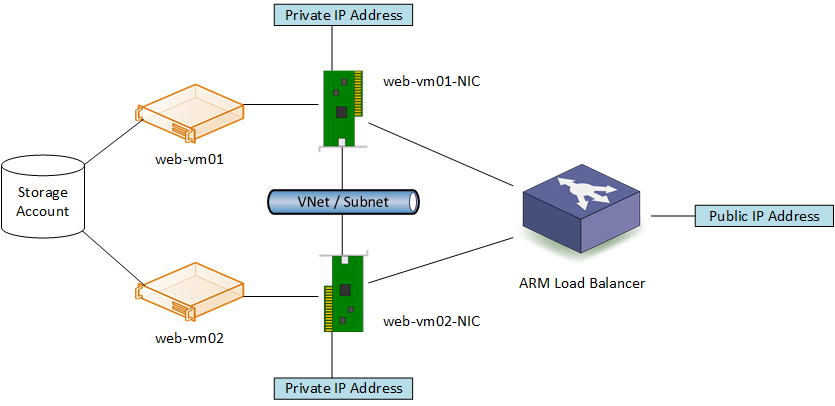 An overview of the required Azure load balancer solution [Image Credit: Aidan Finn]